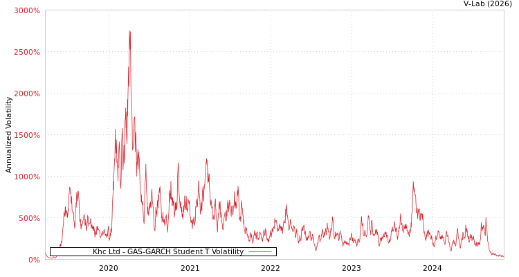 graph of Khc Ltd GAS-GARCH-T