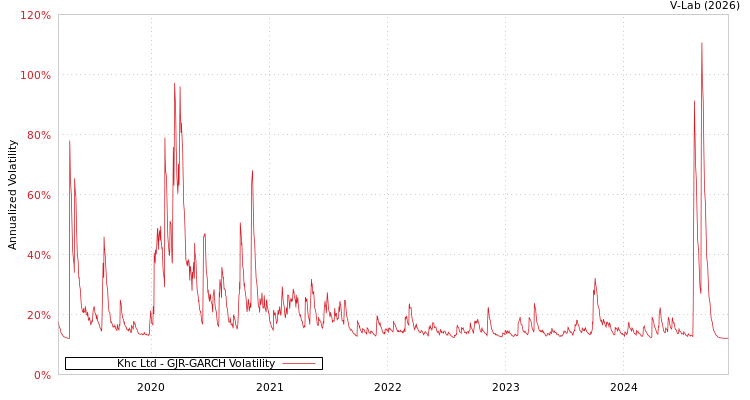 graph of Khc Ltd GJR-GARCH