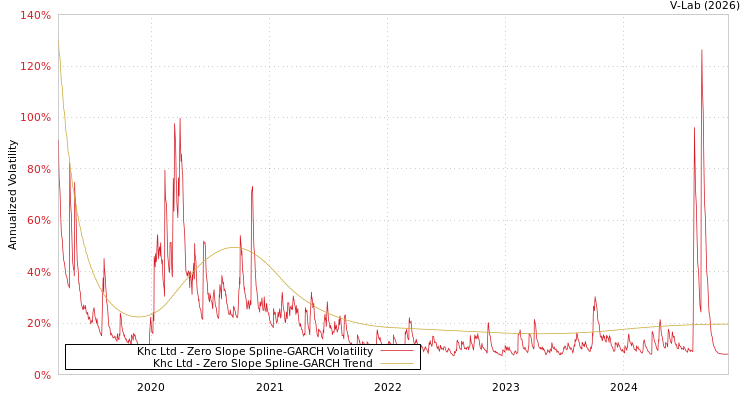 graph of Khc Ltd S0GARCH
