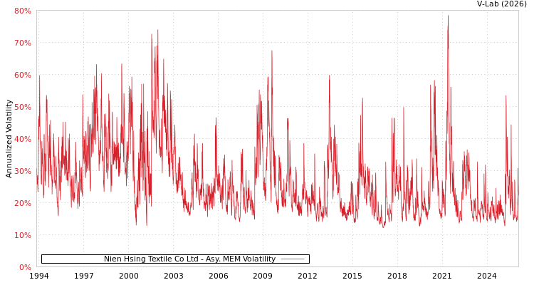 graph of Nien Hsing Textile Co Ltd AMEM