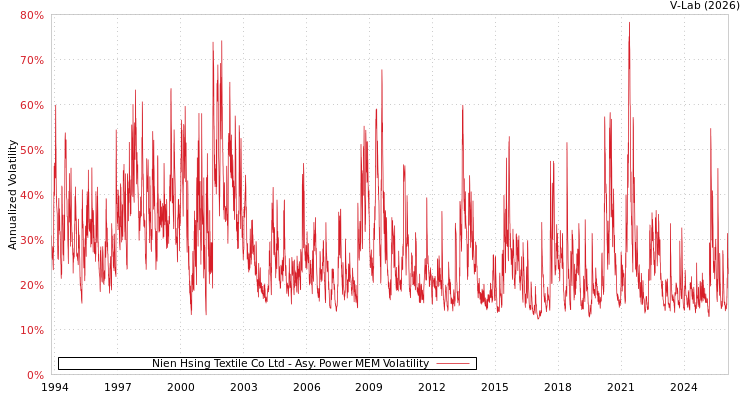 graph of Nien Hsing Textile Co Ltd APMEM