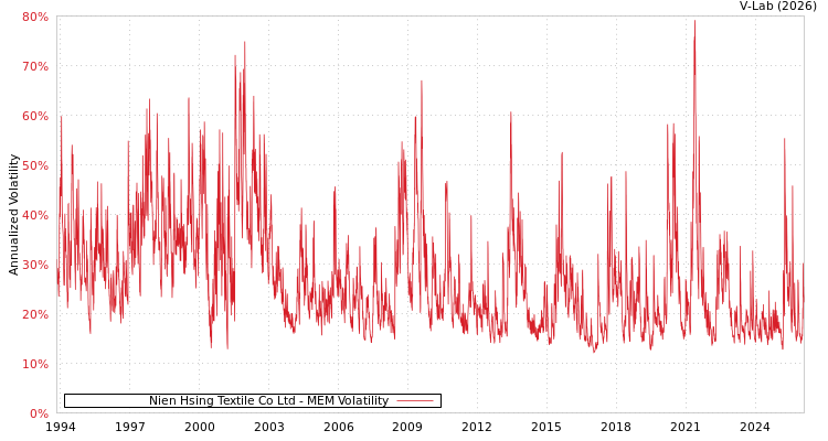 graph of Nien Hsing Textile Co Ltd MEM
