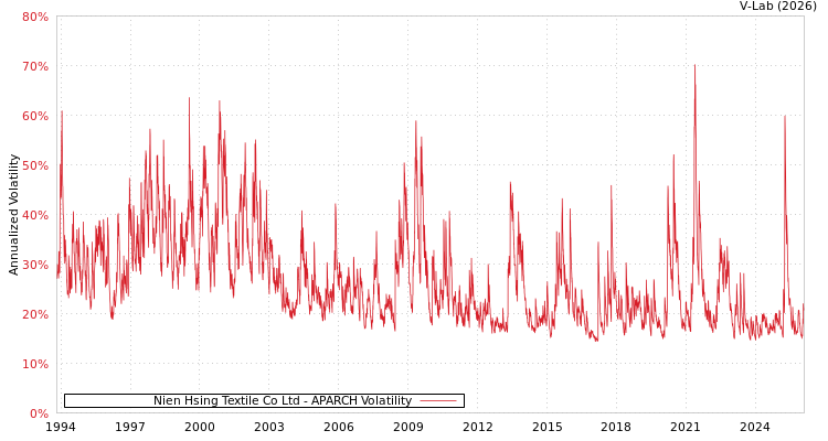 graph of Nien Hsing Textile Co Ltd APARCH