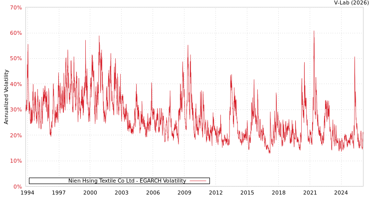 graph of Nien Hsing Textile Co Ltd EGARCH