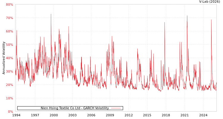 graph of Nien Hsing Textile Co Ltd GARCH