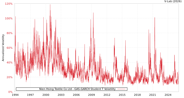 graph of Nien Hsing Textile Co Ltd GAS-GARCH-T