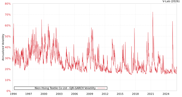 graph of Nien Hsing Textile Co Ltd GJR-GARCH