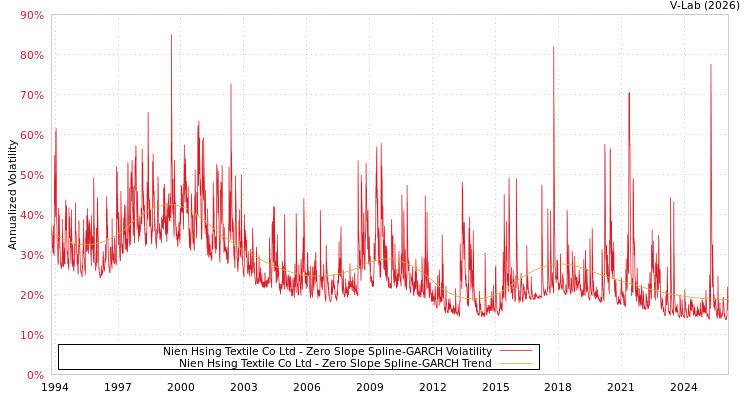 graph of Nien Hsing Textile Co Ltd S0GARCH