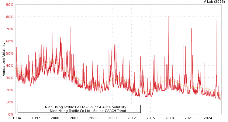 graph of Nien Hsing Textile Co Ltd SGARCH
