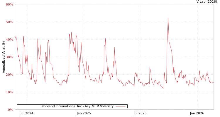 graph of Nobland International Inc AMEM