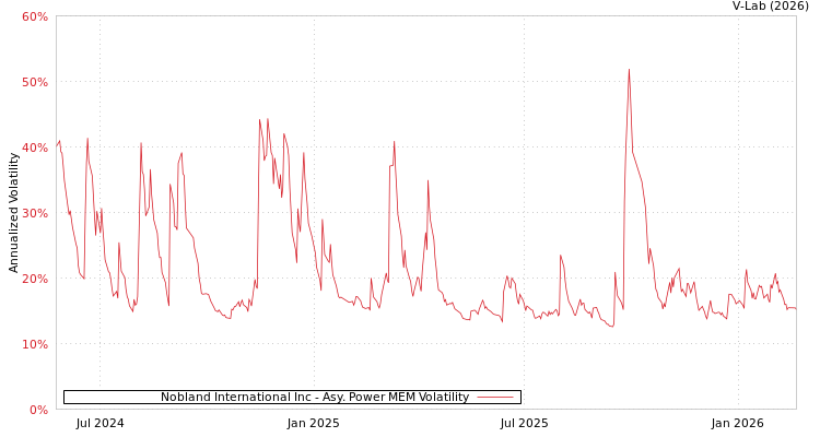 graph of Nobland International Inc APMEM