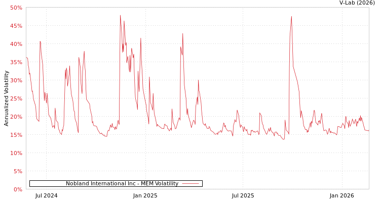 graph of Nobland International Inc MEM