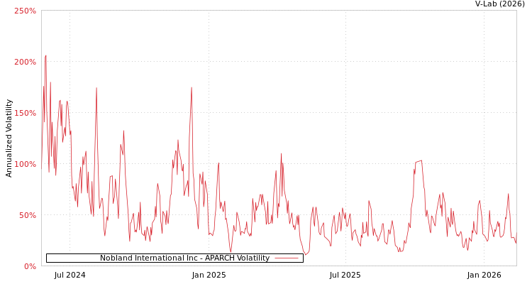 graph of Nobland International Inc APARCH
