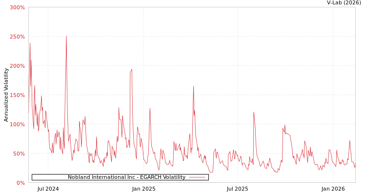 graph of Nobland International Inc EGARCH