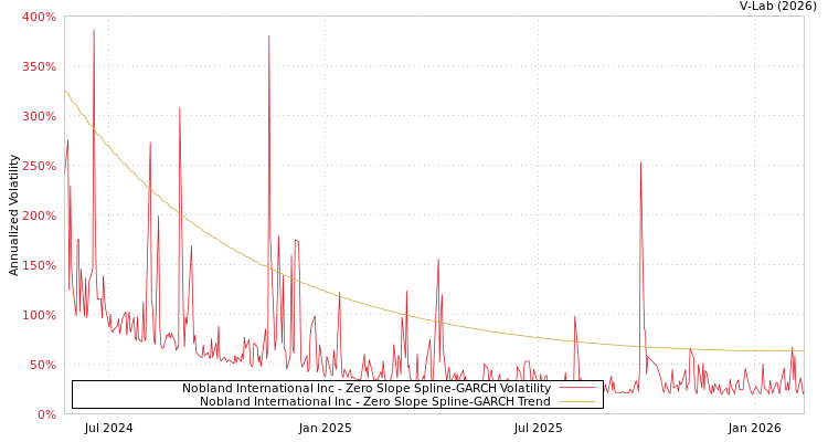 graph of Nobland International Inc S0GARCH