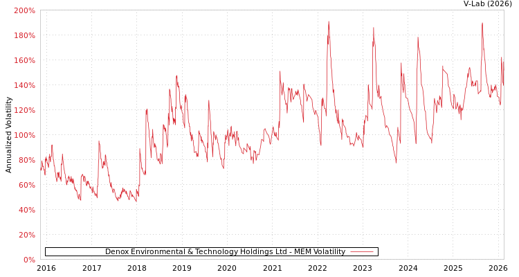 graph of Denox Environmental & Technology Holdings Ltd MEM