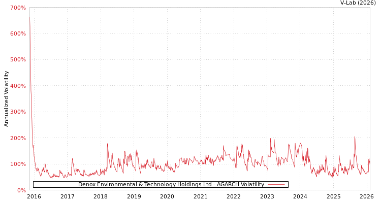 graph of Denox Environmental & Technology Holdings Ltd AGARCH