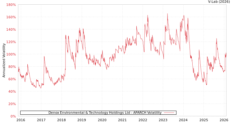 graph of Denox Environmental & Technology Holdings Ltd APARCH