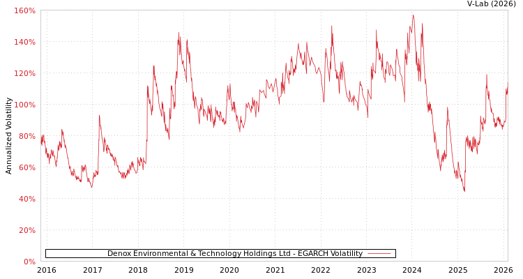 graph of Denox Environmental & Technology Holdings Ltd EGARCH