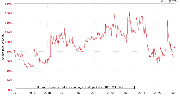 graph of Denox Environmental & Technology Holdings Ltd GARCH