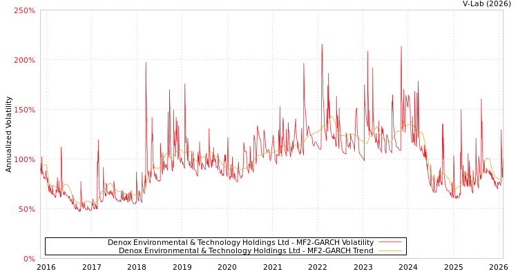 graph of Denox Environmental & Technology Holdings Ltd MF2-GARCH
