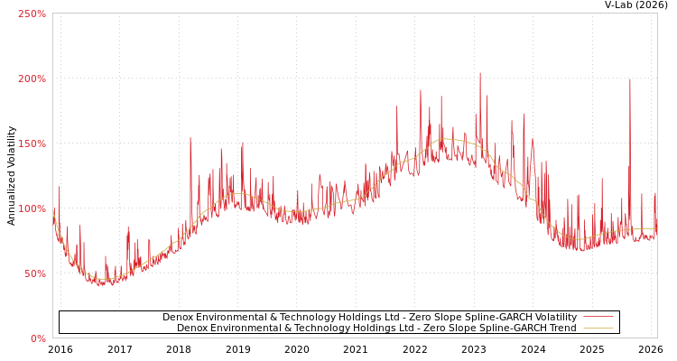 graph of Denox Environmental & Technology Holdings Ltd S0GARCH