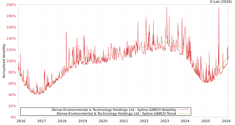 graph of Denox Environmental & Technology Holdings Ltd SGARCH