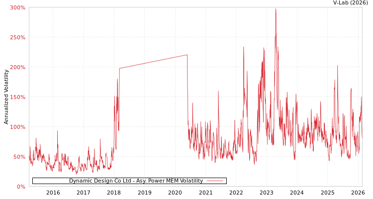 graph of Dynamic Design Co Ltd APMEM