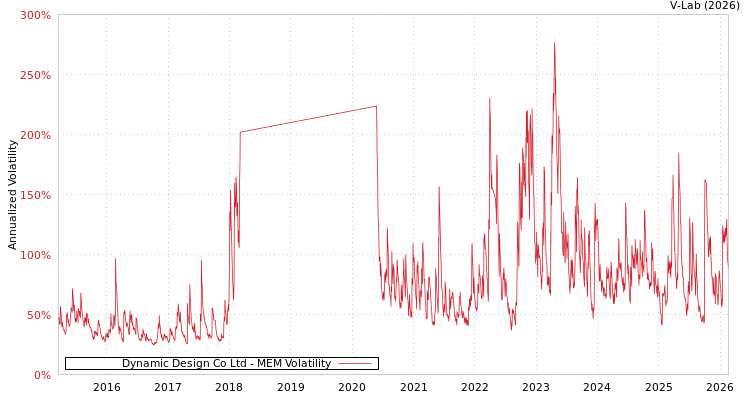graph of Dynamic Design Co Ltd MEM