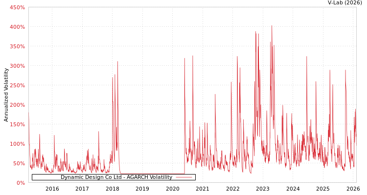 graph of Dynamic Design Co Ltd AGARCH