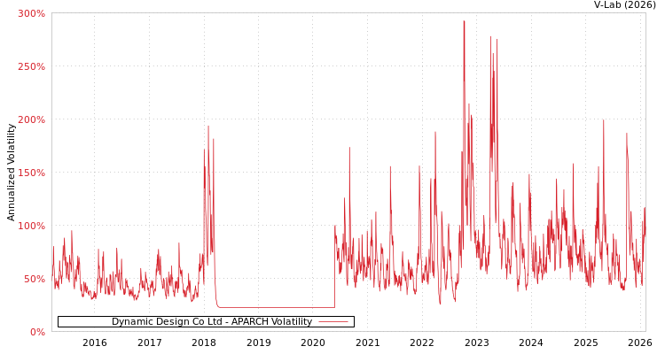 graph of Dynamic Design Co Ltd APARCH