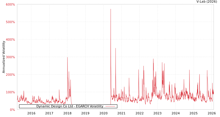 graph of Dynamic Design Co Ltd EGARCH