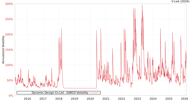 graph of Dynamic Design Co Ltd GARCH
