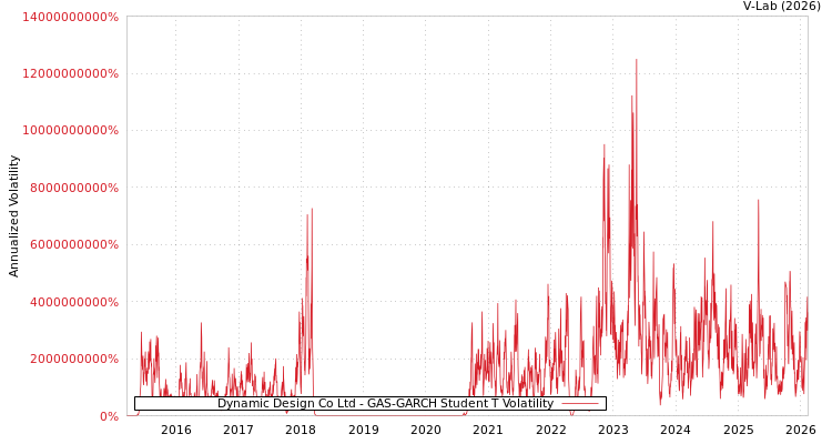graph of Dynamic Design Co Ltd GAS-GARCH-T