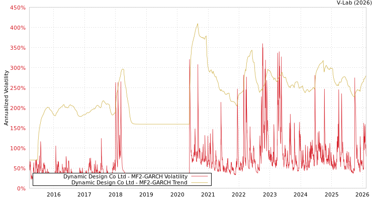 graph of Dynamic Design Co Ltd MF2-GARCH