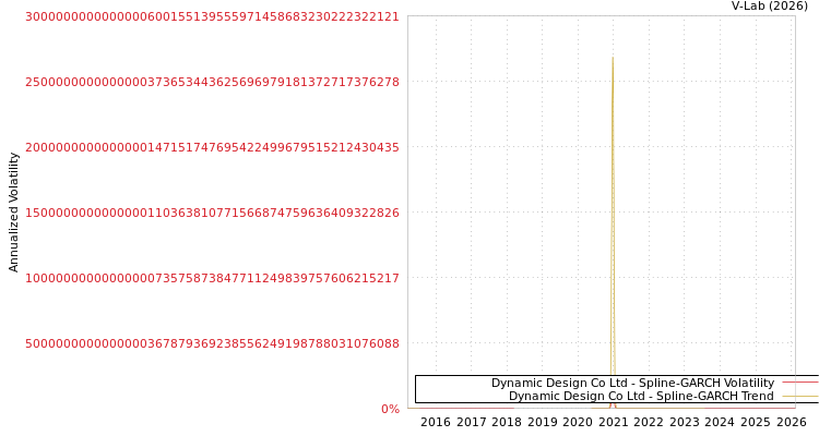 graph of Dynamic Design Co Ltd SGARCH