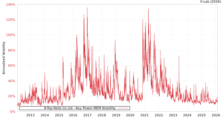 graph of K-Top Reits Co Ltd APMEM