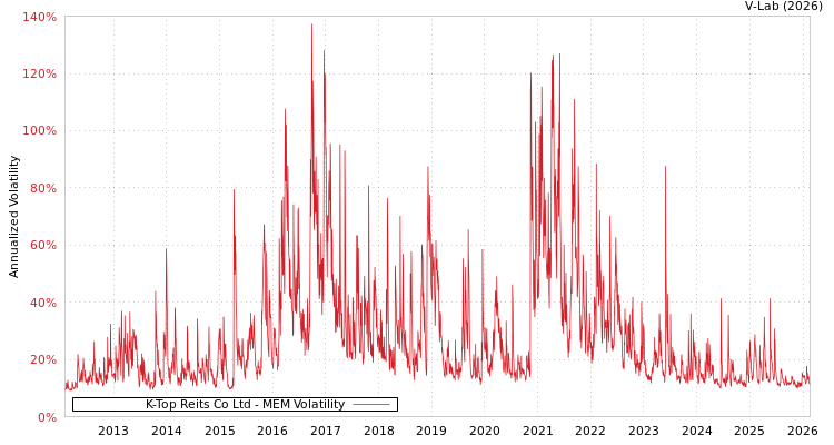 graph of K-Top Reits Co Ltd MEM