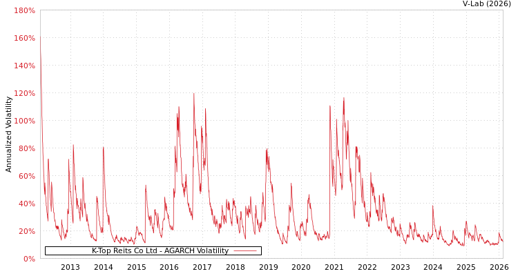 graph of K-Top Reits Co Ltd AGARCH