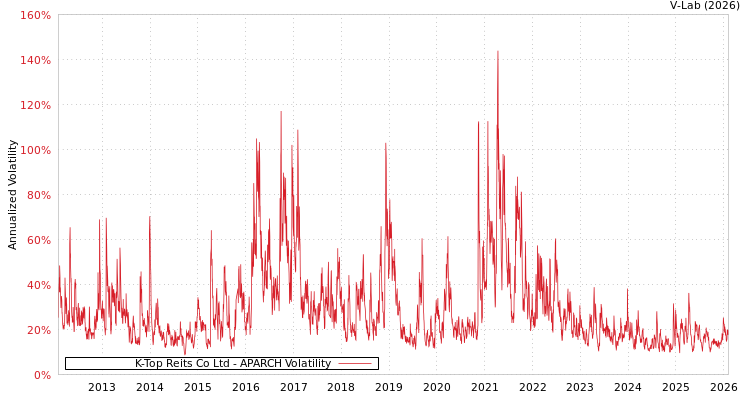 graph of K-Top Reits Co Ltd APARCH