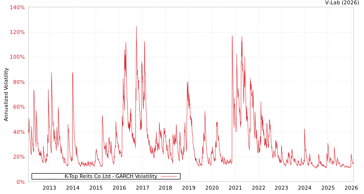 graph of K-Top Reits Co Ltd GARCH