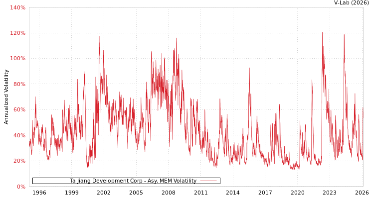 graph of Ta Jiang Development Corp AMEM