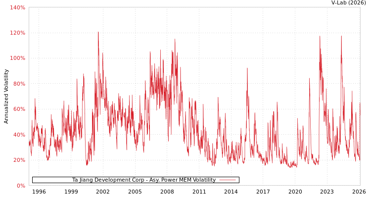 graph of Ta Jiang Development Corp APMEM