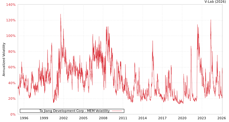 graph of Ta Jiang Development Corp MEM