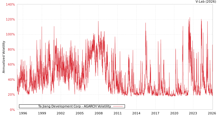 graph of Ta Jiang Development Corp AGARCH