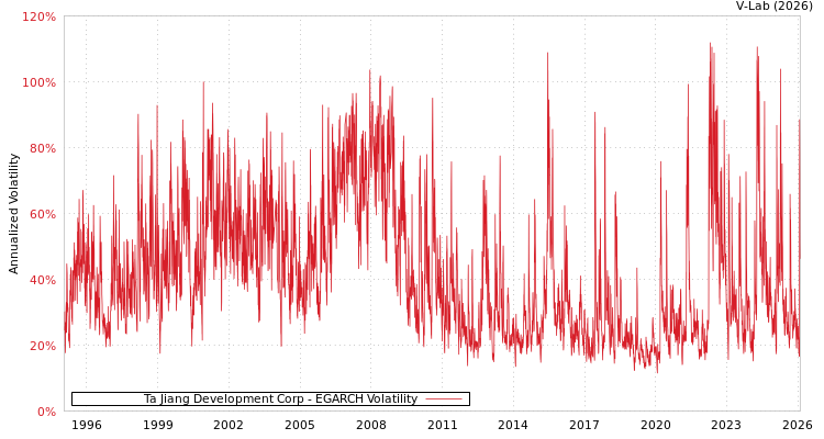 graph of Ta Jiang Development Corp EGARCH