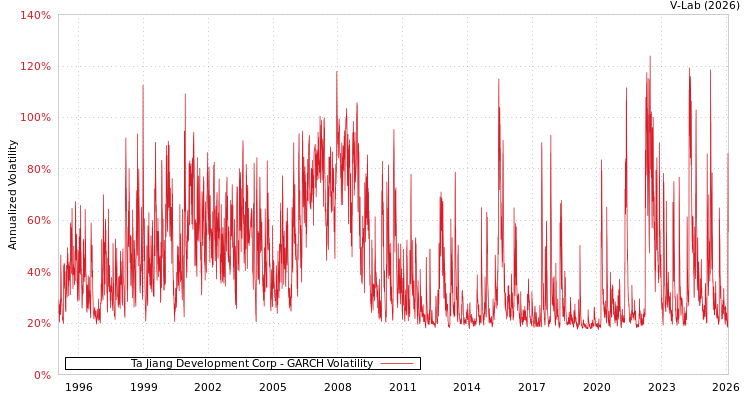 graph of Ta Jiang Development Corp GARCH