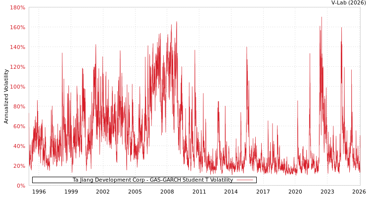 graph of Ta Jiang Development Corp GAS-GARCH-T