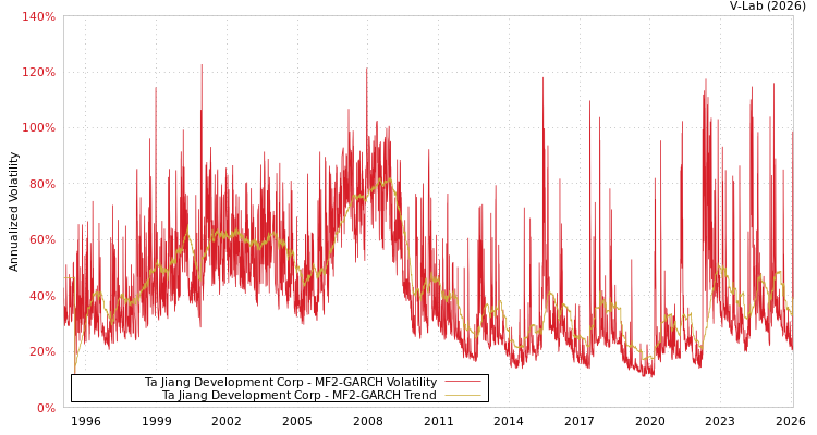 graph of Ta Jiang Development Corp MF2-GARCH