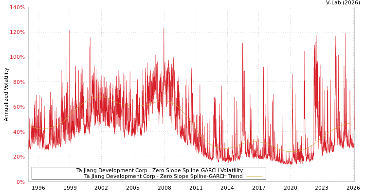 graph of Ta Jiang Development Corp S0GARCH
